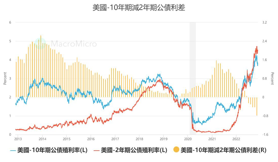 圖七：美債殖利率利差走勢